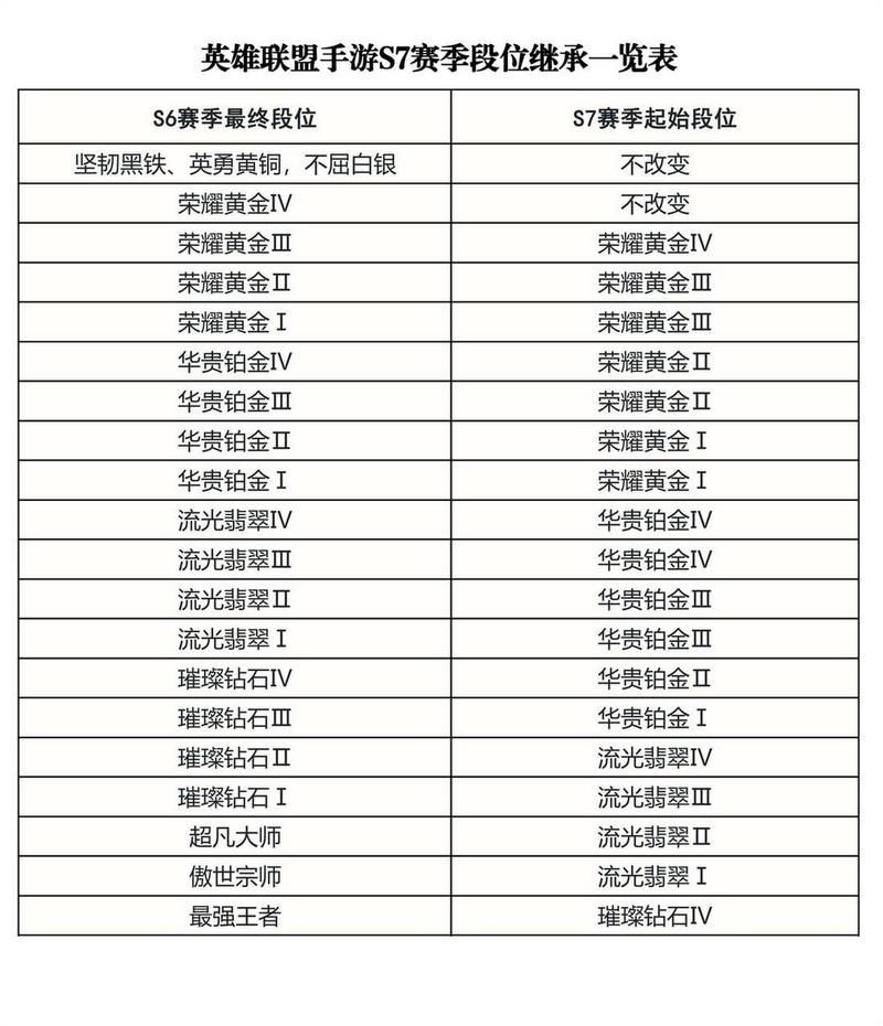 英雄联盟手游S4赛季启动时间与赛季继承规则详解:排位重置及新挑战开始时间览