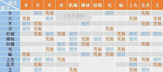 奥拉星手游精灵属性深度解析:全面攻略系别克制表览