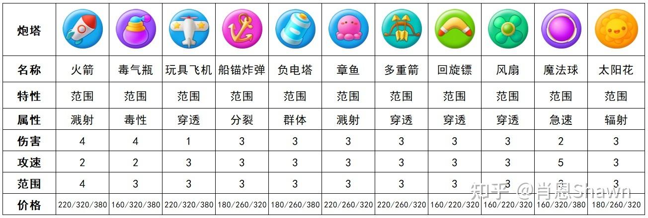保卫萝卜3战斗考验普通难度攻略心得分享:战斗策略与技巧探讨